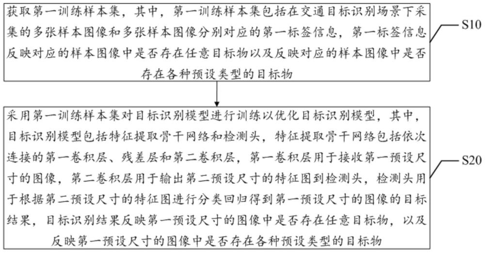 目標識別模型優(yōu)化方法、設備及計算機可讀存儲介質與流程