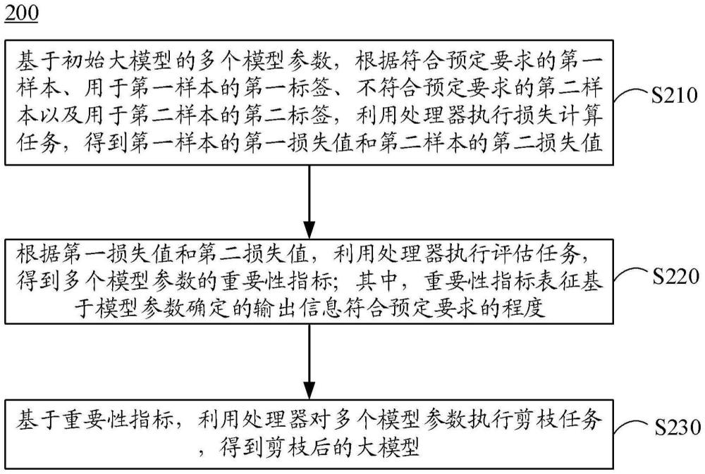 大模型剪枝方法、基于大模型的應(yīng)答方法、裝置及設(shè)備與流程