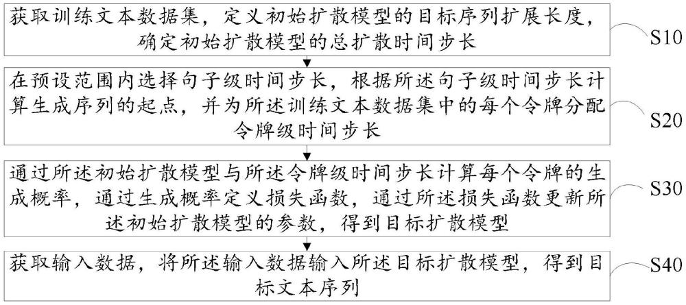 基于擴(kuò)散策略的文本生成方法、裝置、設(shè)備及存儲介質(zhì)與流程