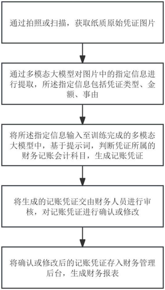 一種基于多模態(tài)大模型的智能財(cái)務(wù)管理系統(tǒng)及方法與流程