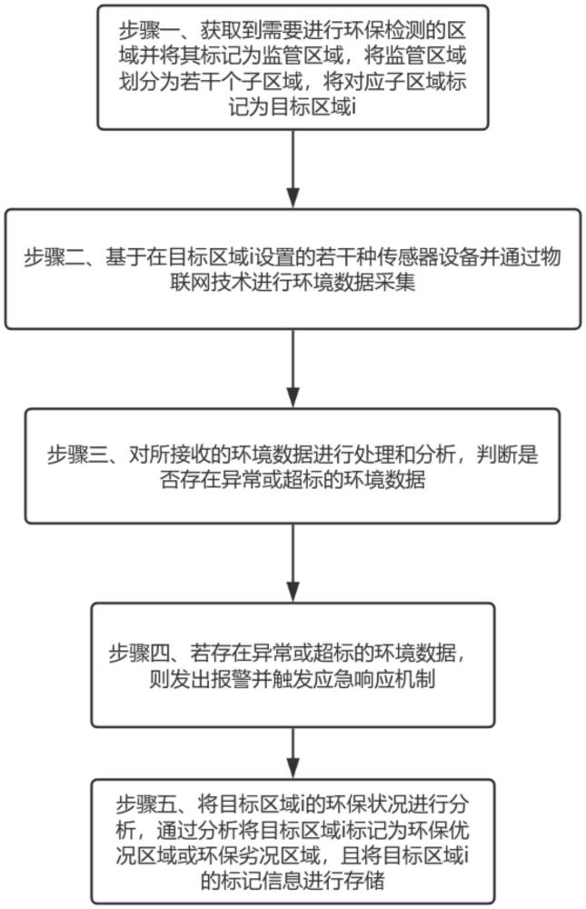 一種基于物聯(lián)網(wǎng)的環(huán)保檢測系統(tǒng)的制作方法