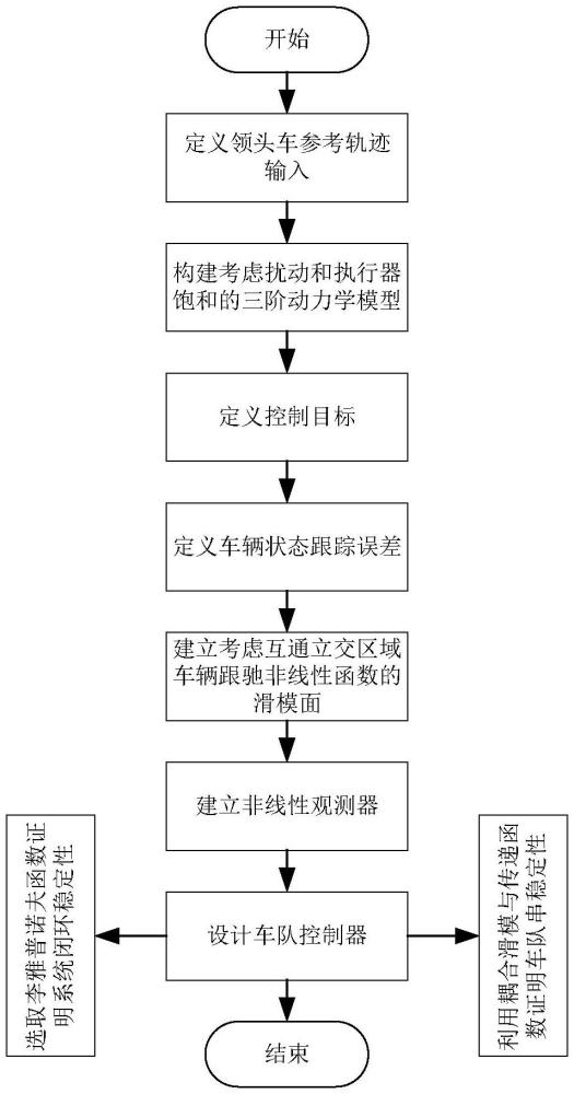 考慮擾動和執(zhí)行器飽和的互通立交智能車隊滑模控制方法