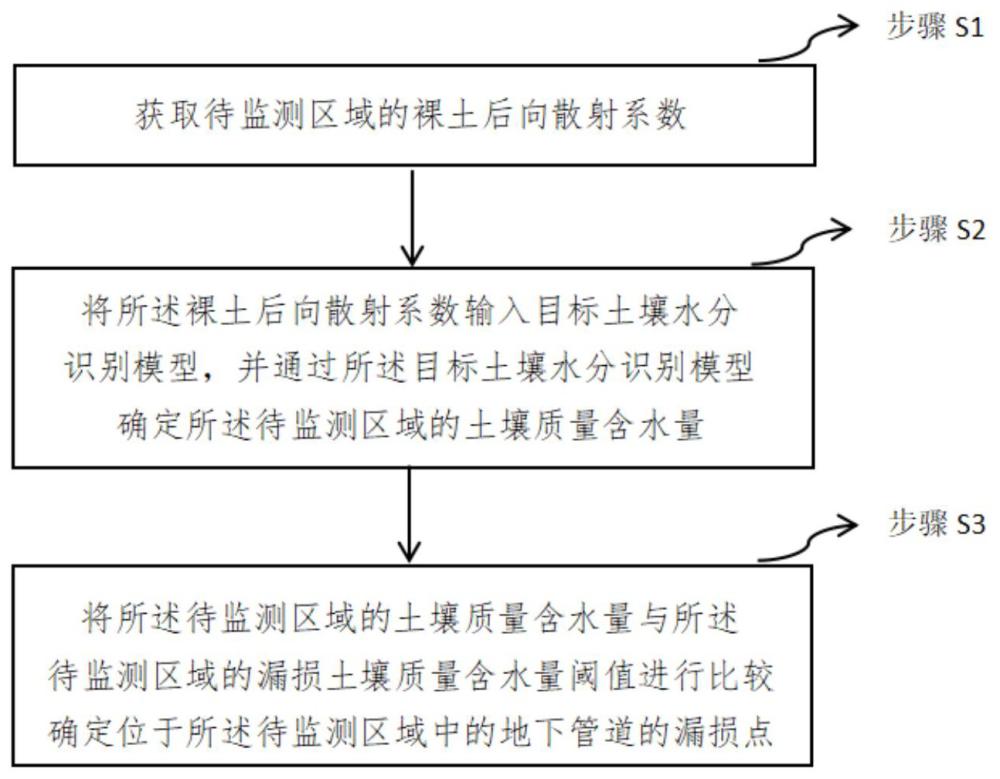 一種地下管網(wǎng)漏損位置的監(jiān)測方法、裝置及產(chǎn)品與流程