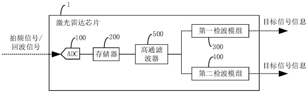 激光雷達(dá)芯片、激光雷達(dá)及激光雷達(dá)芯片的數(shù)據(jù)處理方法與流程