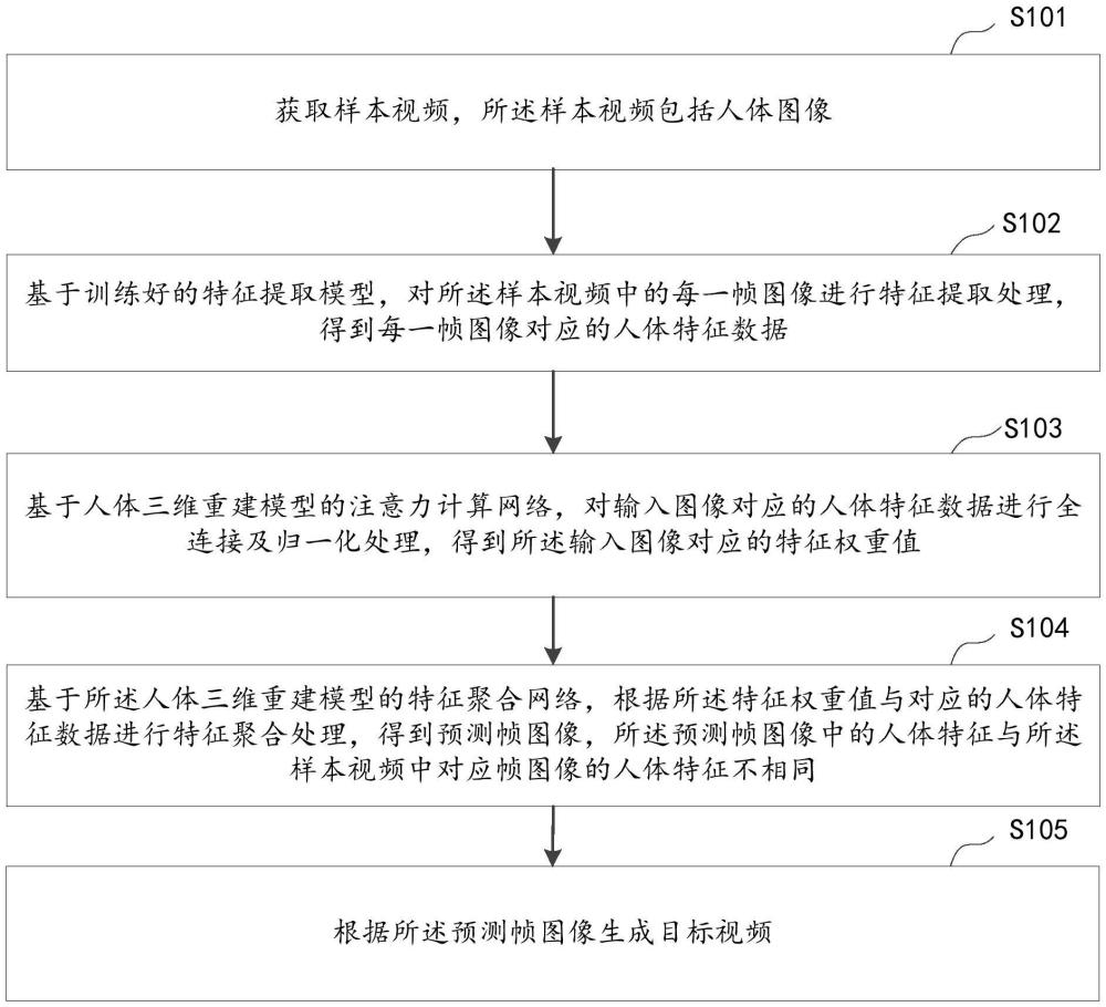 人體三維模型的重建方法、裝置、設(shè)備及存儲介質(zhì)與流程