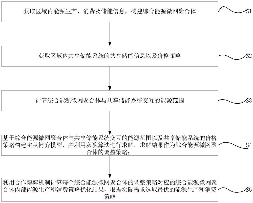 一種基于混合博弈的微網協(xié)同運行方法及系統(tǒng)與流程