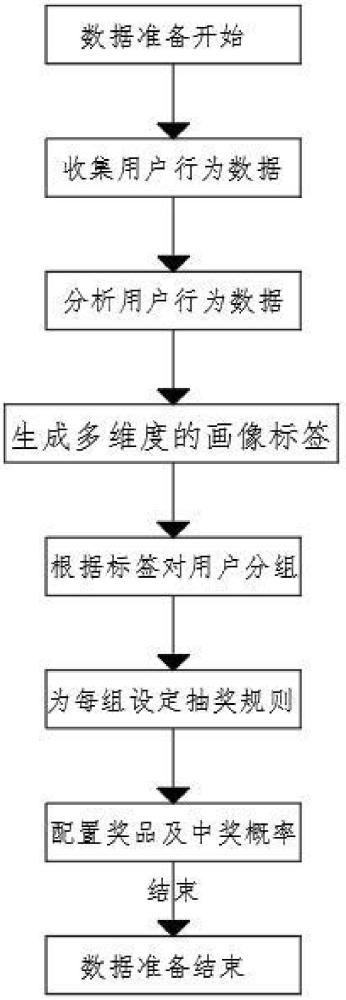 基于平臺用戶多維度畫像標簽的抽獎方法與流程