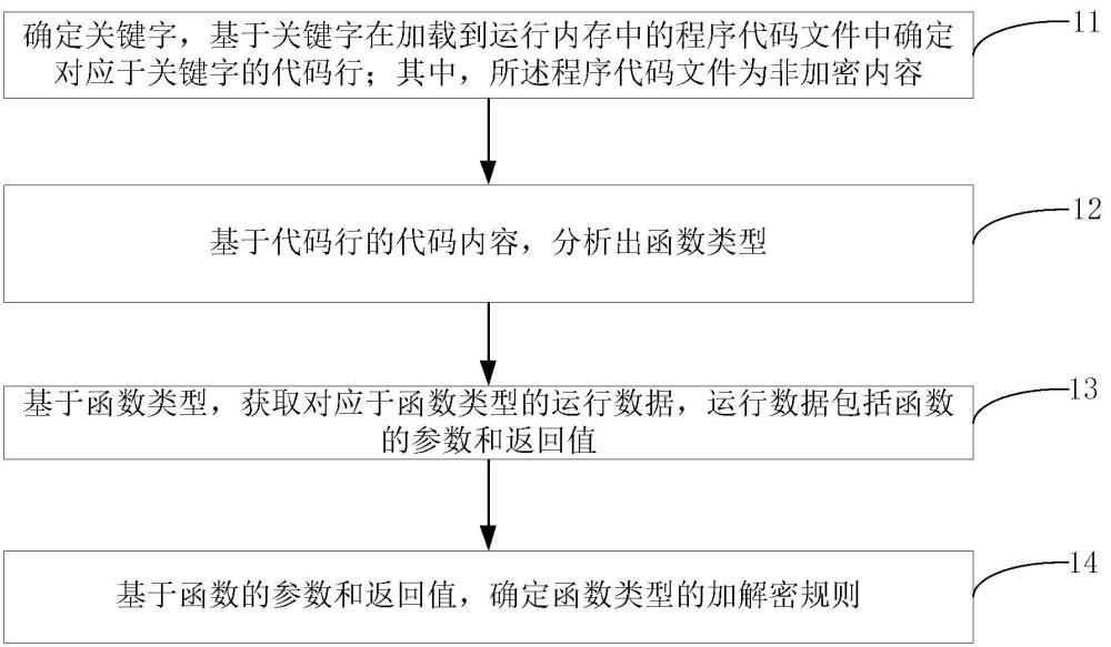 對(duì)軟件中加解密算法的處理方法、裝置、設(shè)備及介質(zhì)與流程