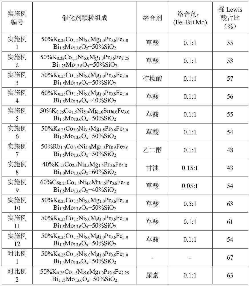 一種用于丙烯氨氧化制丙烯腈的催化劑及其制備方法和應(yīng)用與流程