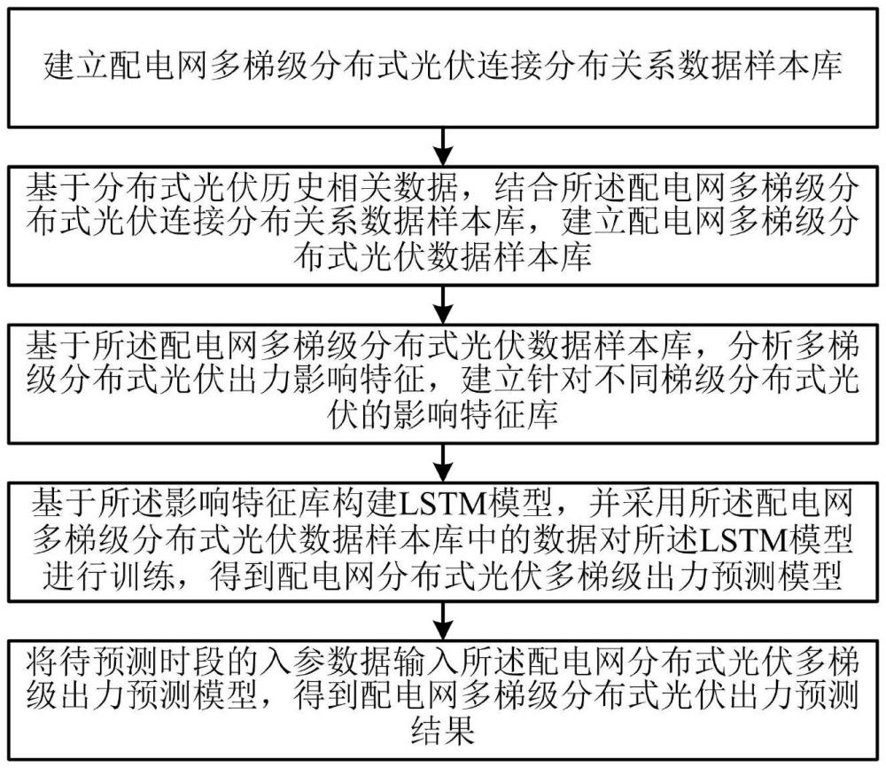 一種配電網(wǎng)多梯級(jí)分布式光伏出力預(yù)測(cè)方法和裝置與流程