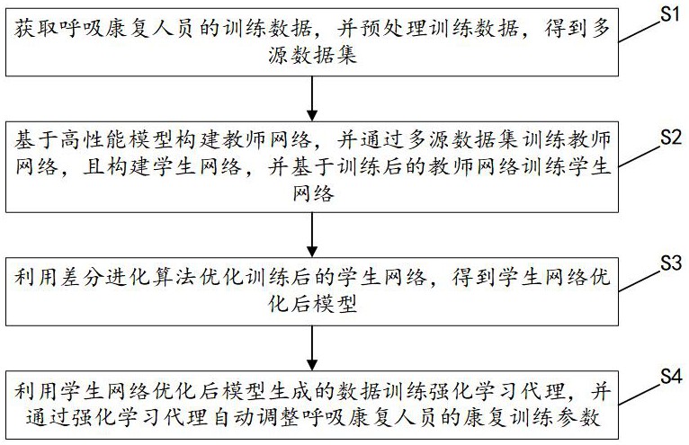 一種基于人工智能的呼吸康復(fù)訓(xùn)練數(shù)據(jù)管理方法及系統(tǒng)與流程