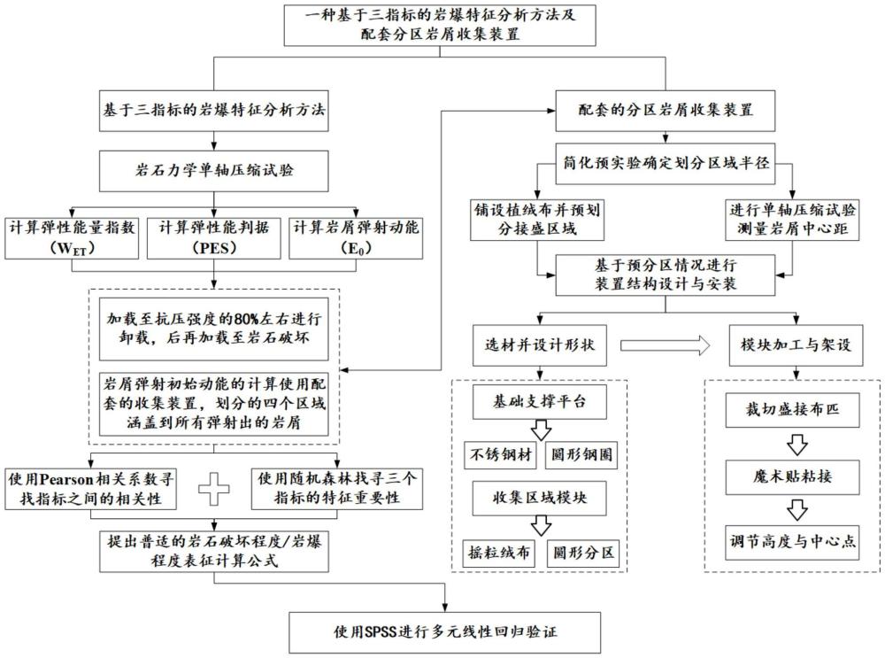 一種基于三指標(biāo)的巖爆特征分析方法