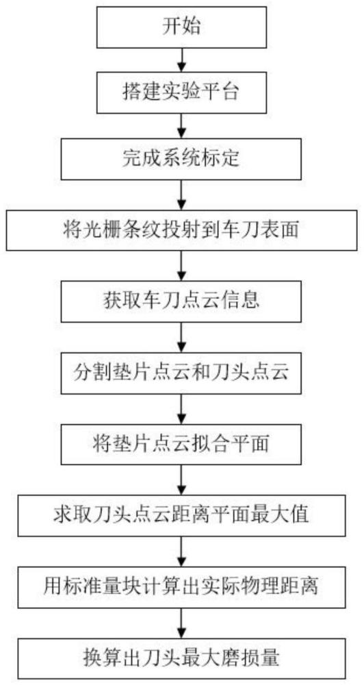 一種基于三維圖像處理的車(chē)刀磨損缺陷檢測(cè)方法