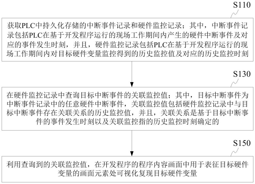 用于PLC的工業(yè)現(xiàn)場復(fù)現(xiàn)的方法和裝置與流程