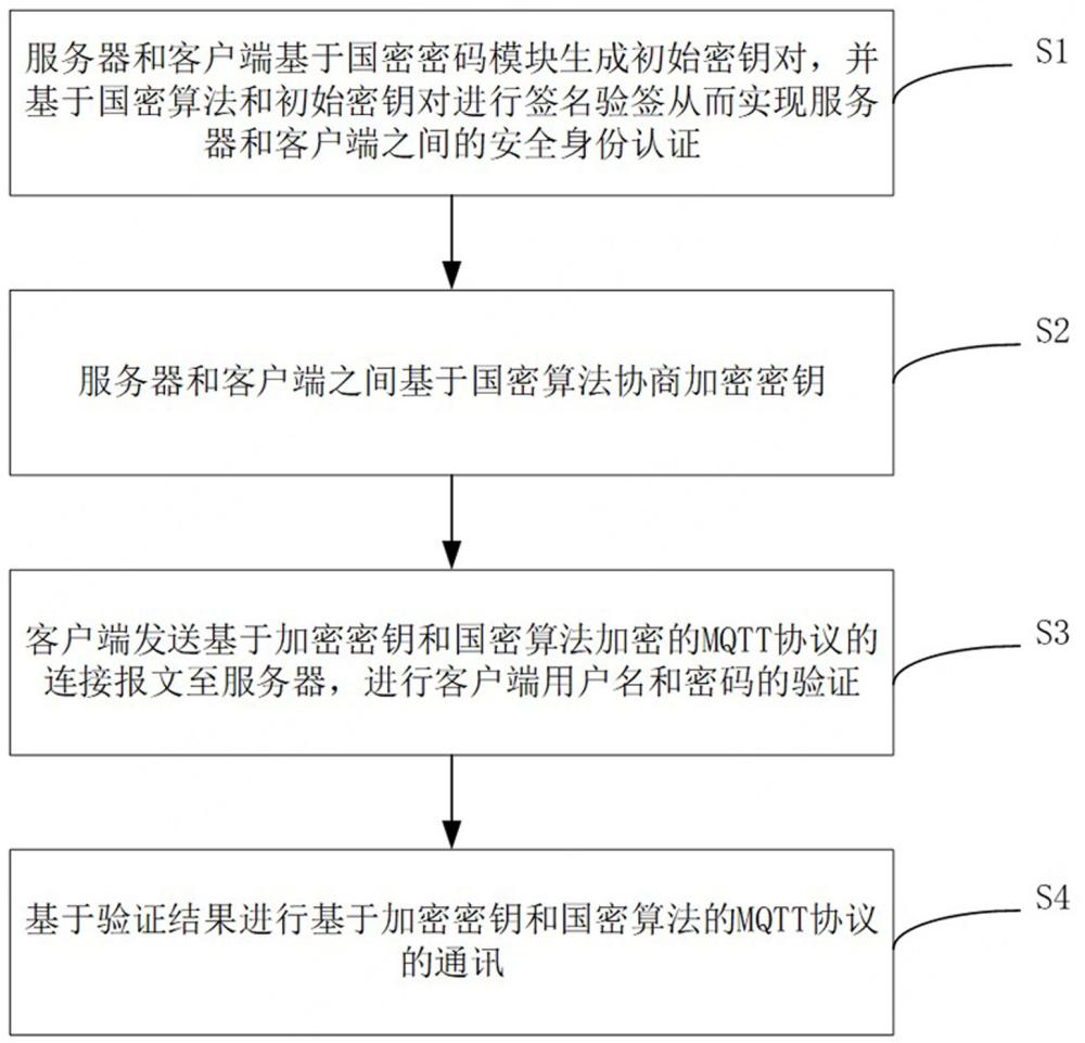 一種基于國密密碼模塊的MQTT協(xié)議的安全通訊方法和系統(tǒng)與流程