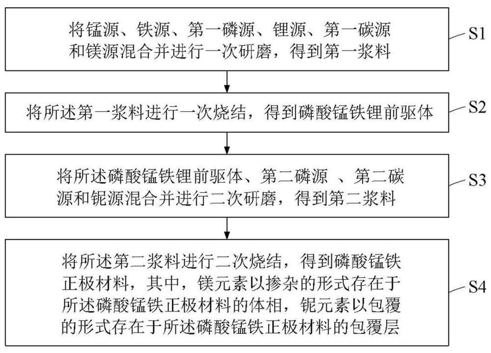 磷酸錳鐵鋰正極材料及其制備方法、電化學(xué)裝置與流程