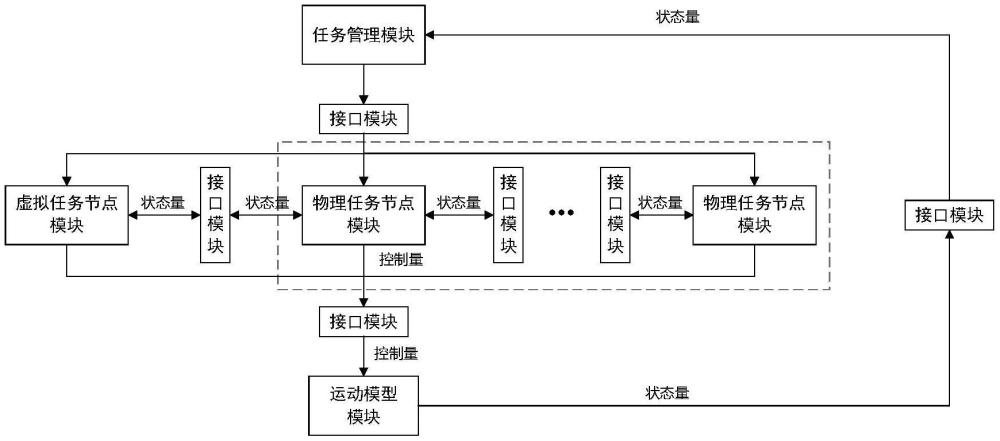 一種面向大規(guī)模無(wú)人集群協(xié)同控制的虛實(shí)混合仿真系統(tǒng)