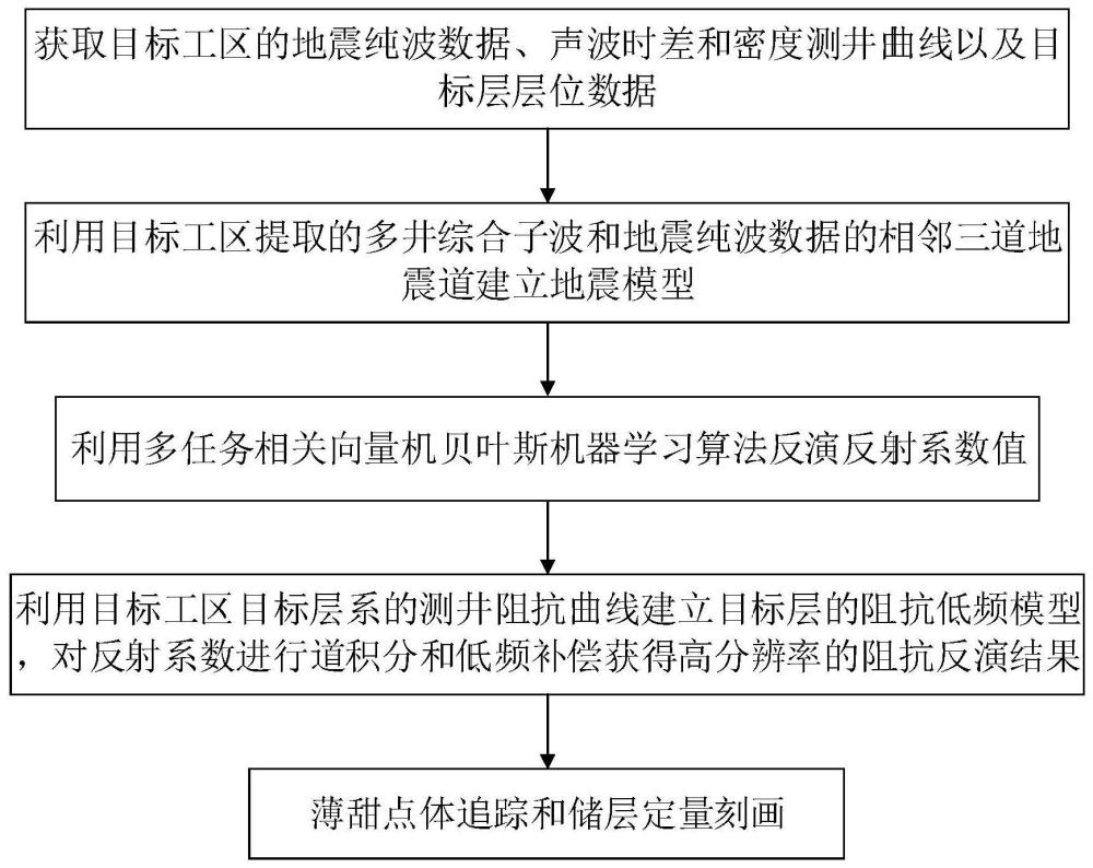 一種反射系數(shù)保護提高地震反演分辨率的方法及系統(tǒng)與流程