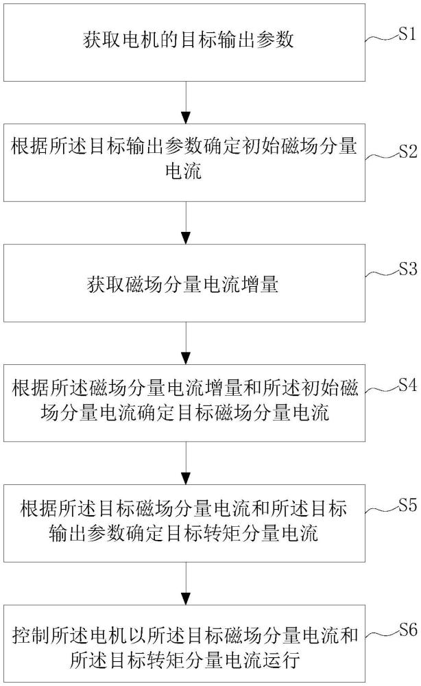 電機控制方法、車輛控制方法及溫控系統與流程