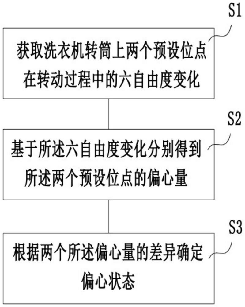 一種洗衣機偏心檢測方法和糾偏方法與流程