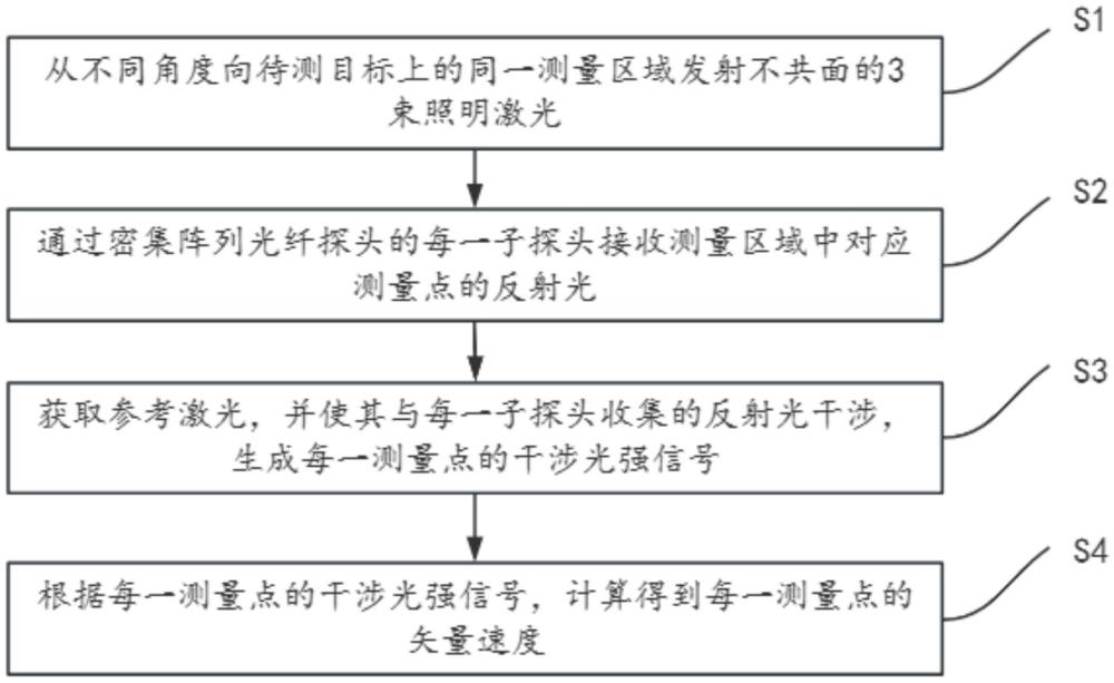 一種基于密集陣列光纖探頭的矢量速度測量方法及裝置與流程