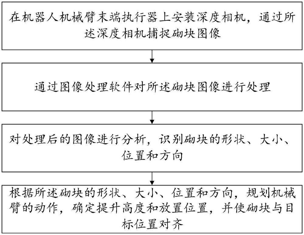 一種砌筑機(jī)器人砌塊識(shí)別與對(duì)齊方法