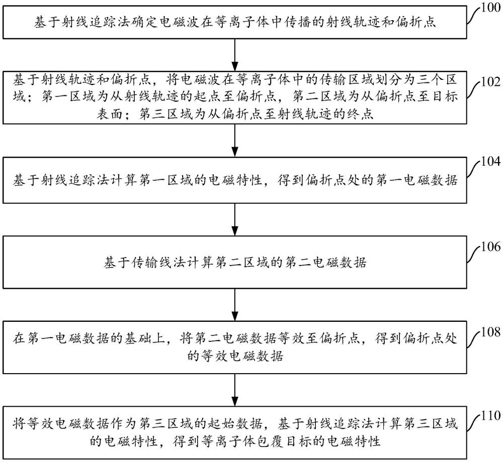 等離子體包覆目標(biāo)電磁特性的計(jì)算方法及裝置與流程