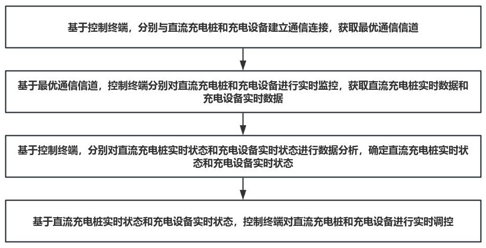 一種基于直流充電樁的在線控制方法及系統(tǒng)與流程