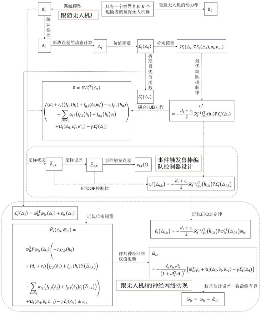 植保無(wú)人機(jī)集群自學(xué)習(xí)優(yōu)化編隊(duì)控制方法