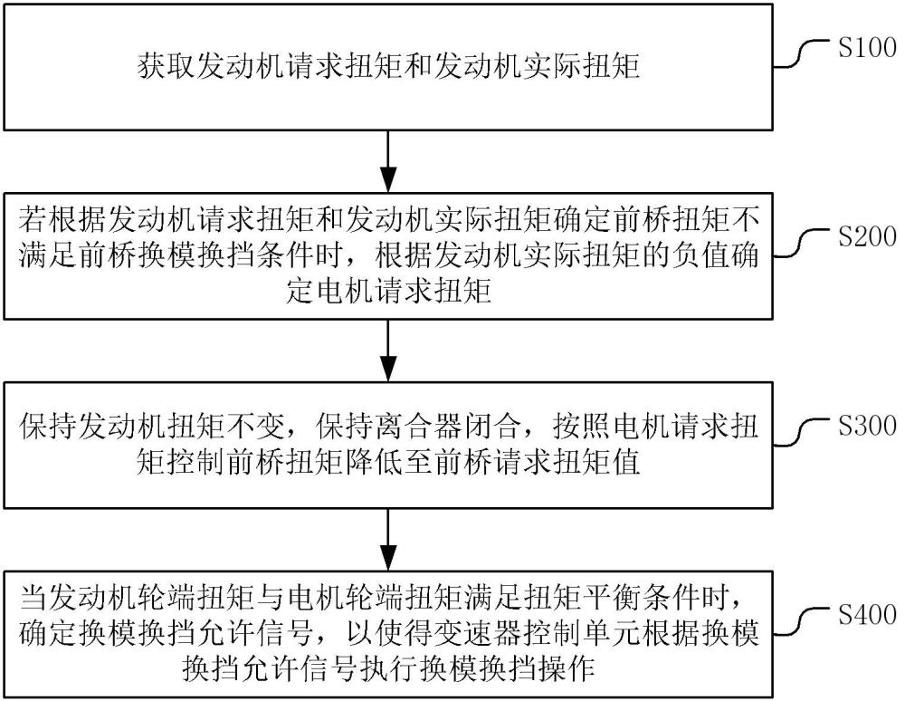 一種車輛控制方法、裝置、整車控制器、車輛和程序產(chǎn)品與流程