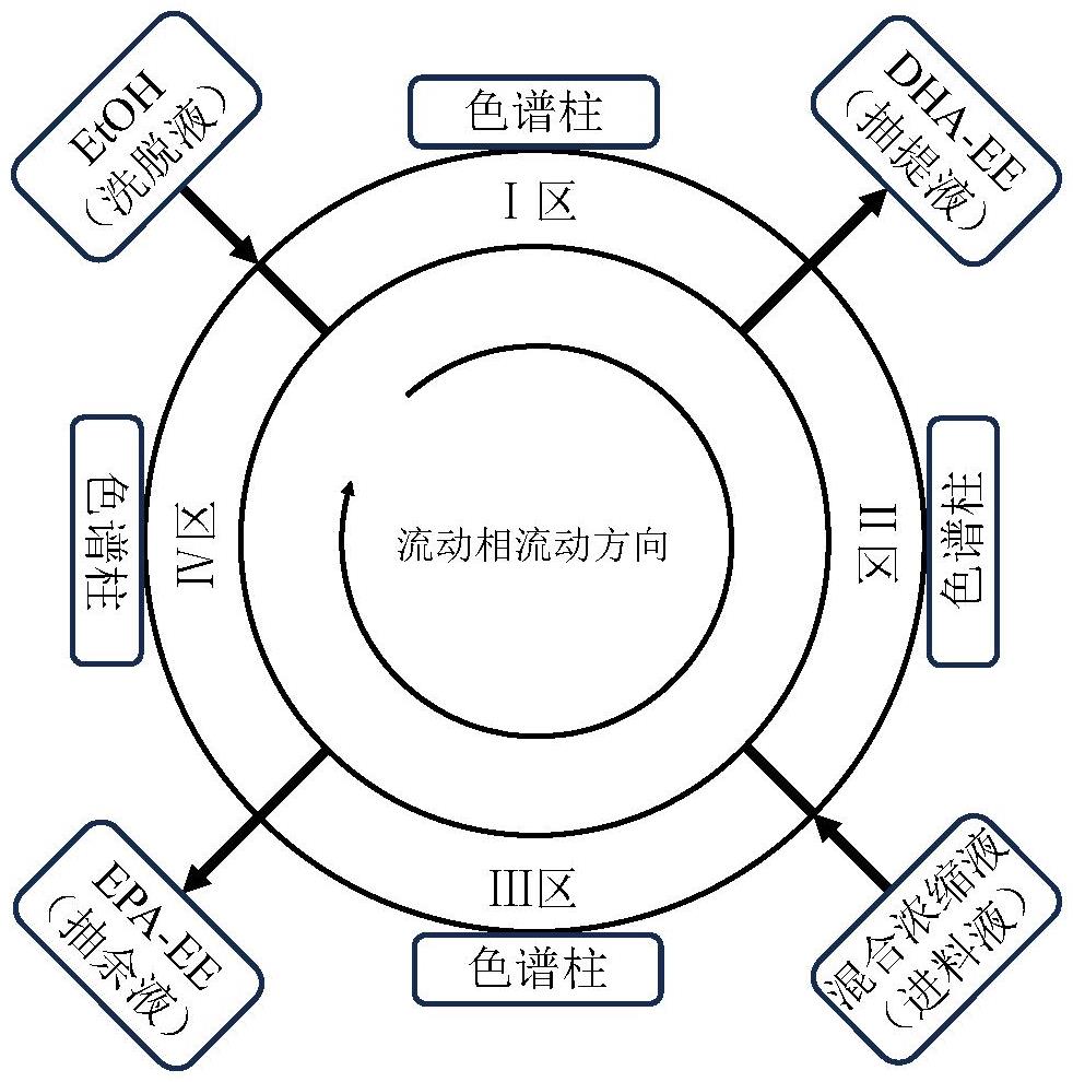 一種EPA-EE和DHA-EE的分離工藝的制作方法