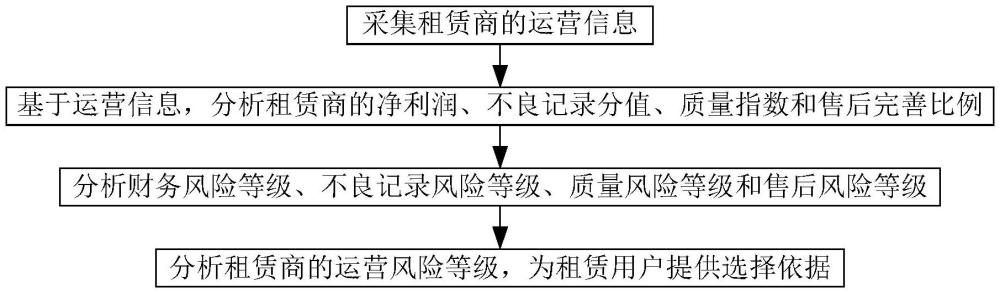 租賃風(fēng)險(xiǎn)動(dòng)態(tài)評(píng)估系統(tǒng)的制作方法