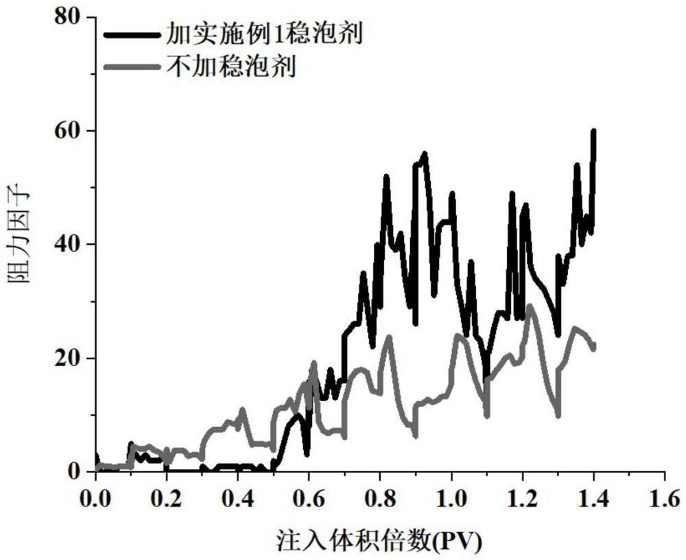 泡沫穩(wěn)定劑原料體系、制備納米穩(wěn)泡劑的方法、納米穩(wěn)泡劑和應(yīng)用與流程