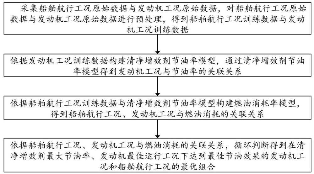 一種基于清凈增效劑船舶節(jié)能的智能工況推薦方法和裝置與流程