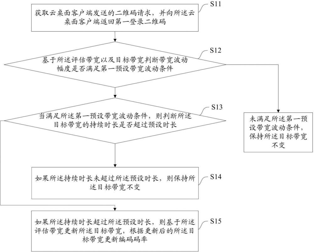 一種編碼碼率控制方法、裝置、設備及介質與流程