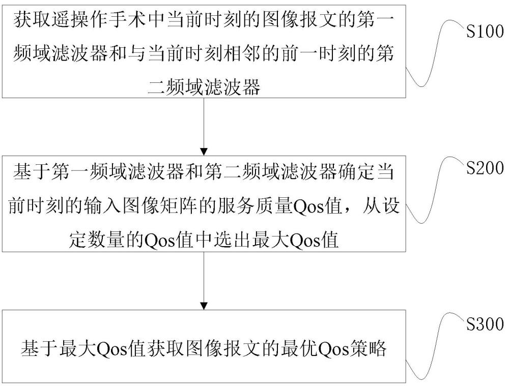 圖像報(bào)文的Qos策略確定方法、裝置、電子設(shè)備、存儲(chǔ)介質(zhì)及程序產(chǎn)品與流程