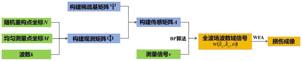 一種適用于板狀結(jié)構(gòu)的波數(shù)域壓縮感知損傷檢測(cè)方法