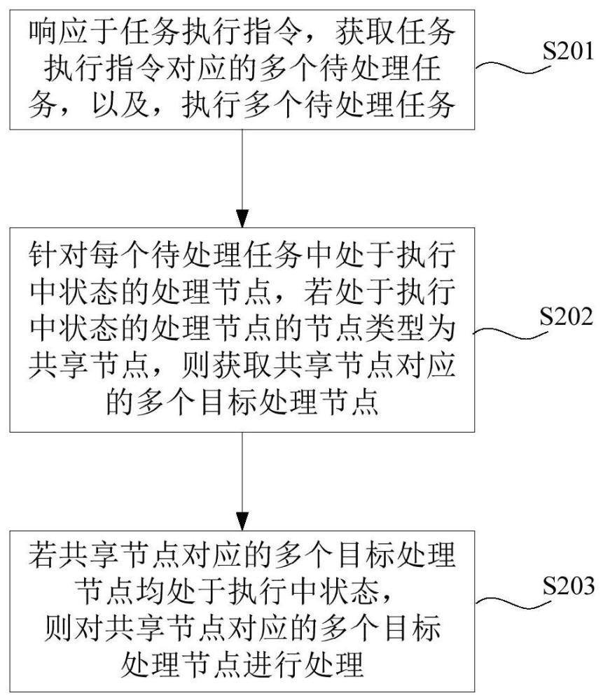 任務(wù)處理方法、裝置、計算機設(shè)備及存儲介質(zhì)與流程