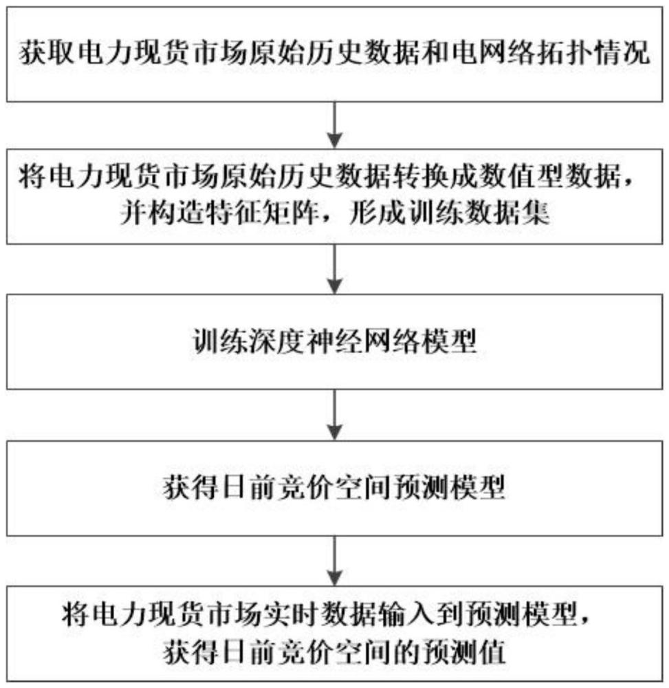 电力现货市场日前竞价空间的预测方法、装置和存储介质与流程