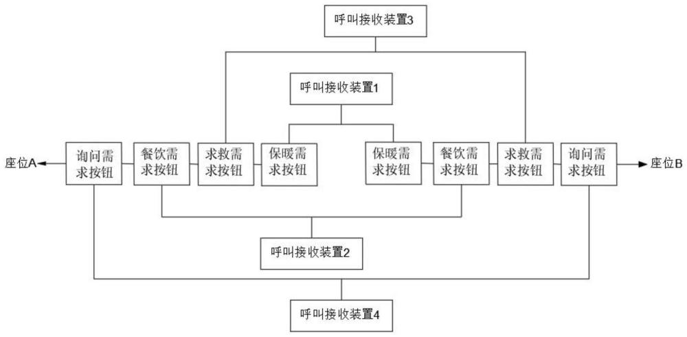 一種飛機(jī)機(jī)艙內(nèi)多功能呼叫系統(tǒng)的制作方法