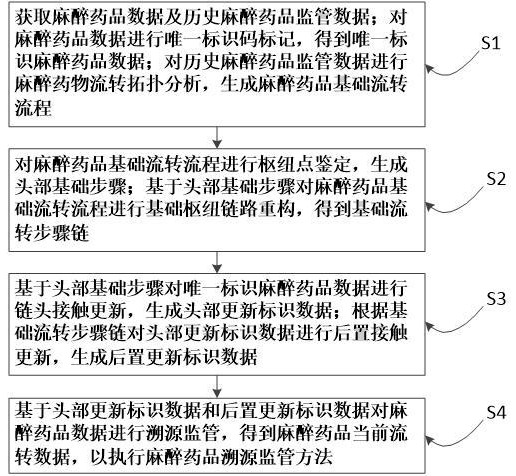 一種用于麻醉藥品溯源監(jiān)管方法、系統(tǒng)及可讀存介質(zhì)與流程