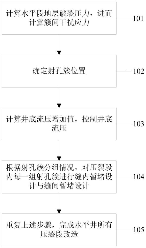 針對超深層頁巖氣單段多簇壓裂方法、電子設備及介質與流程