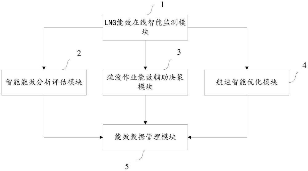 一種LNG雙燃料動力耙吸挖泥船智能能效管理系統(tǒng)及方法與流程