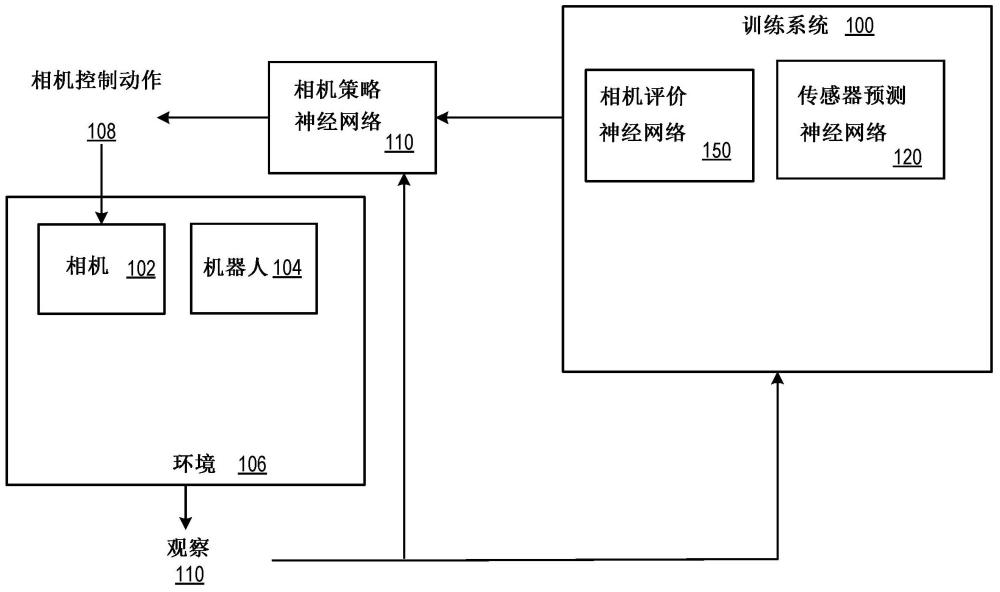 通過自預測來訓練相機策略神經(jīng)網(wǎng)絡的制作方法