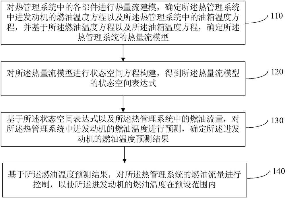 熱管理系統(tǒng)的溫度控制方法及裝置