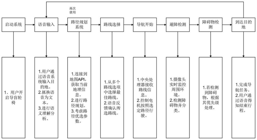 一種智能導盲方法、輪椅、計算機設備和儲存介質