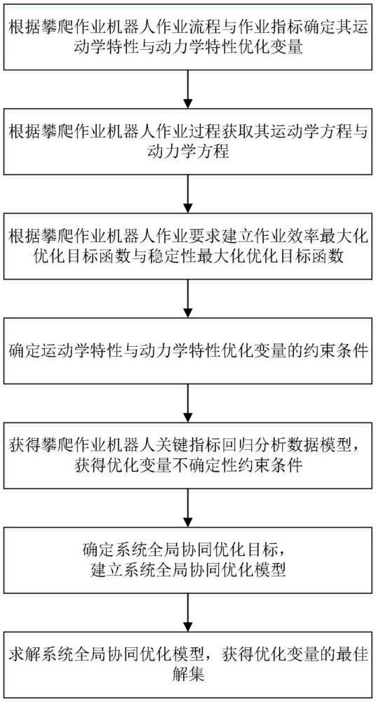 一種攀爬作業(yè)機器人動態(tài)多目標協(xié)同優(yōu)化方法