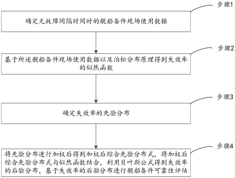 基于無(wú)故障間隔時(shí)間失效數(shù)據(jù)的艦船備件可靠性評(píng)估方法