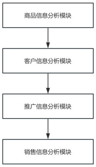 一種互聯(lián)網(wǎng)推廣用營(yíng)銷平臺(tái)管理系統(tǒng)的制作方法