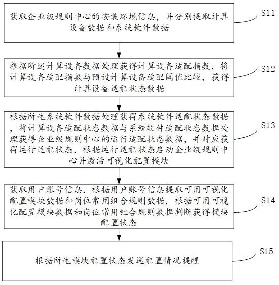 一種企業(yè)級規(guī)則中心的可視化配置管理方法、系統(tǒng)和介質(zhì)與流程